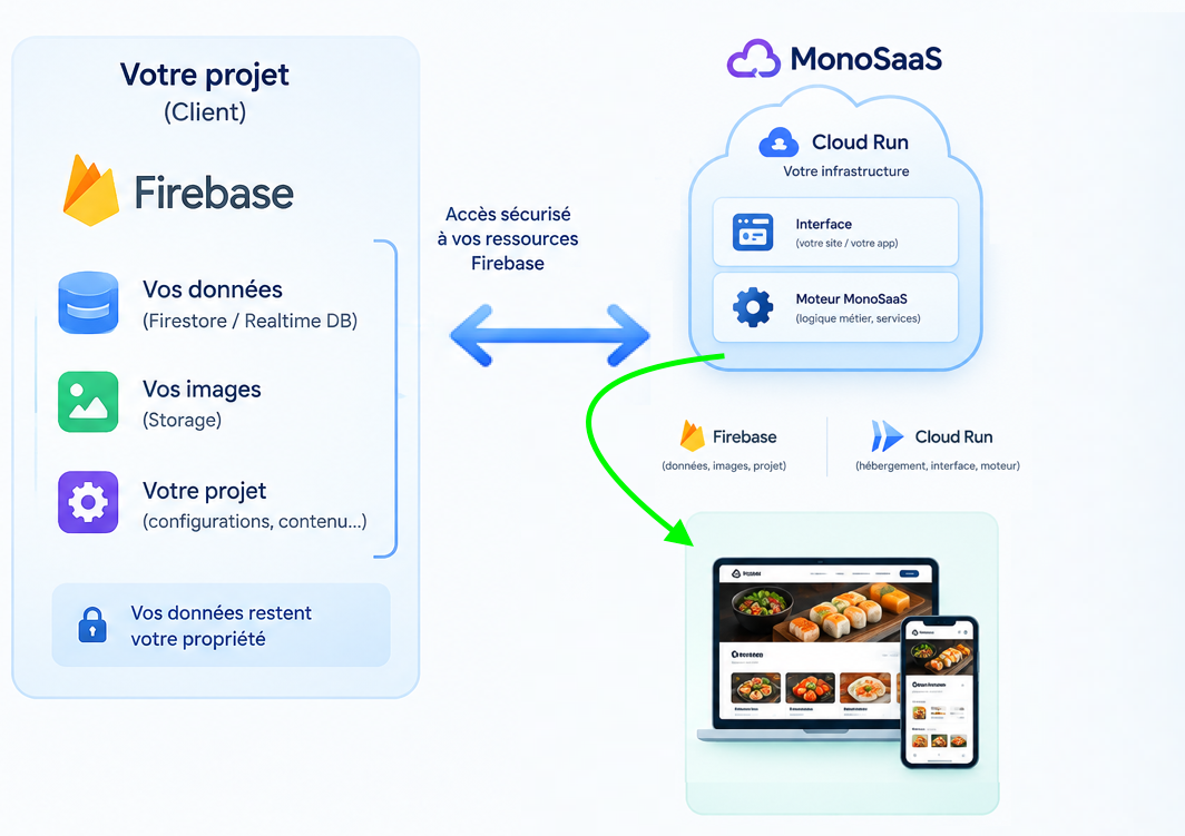 Schéma du fonctionnement d’un projet MonoSaaS et de ses données.